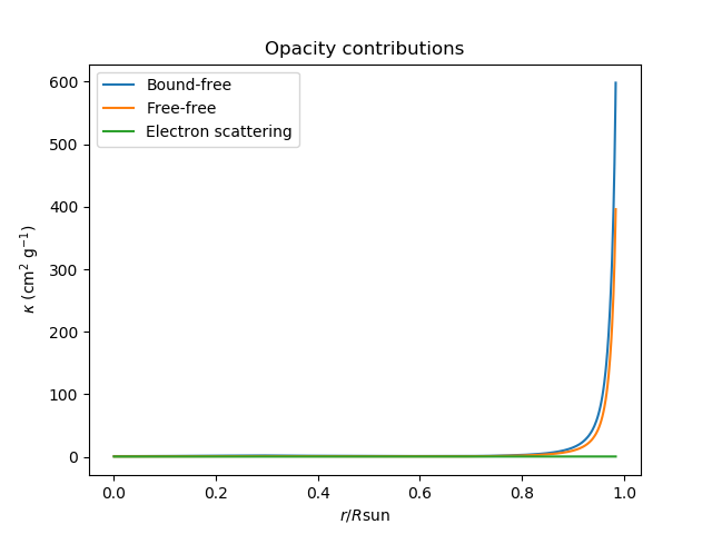 Opacity contributions