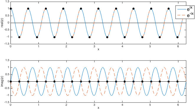 plot at Nyquist frequency