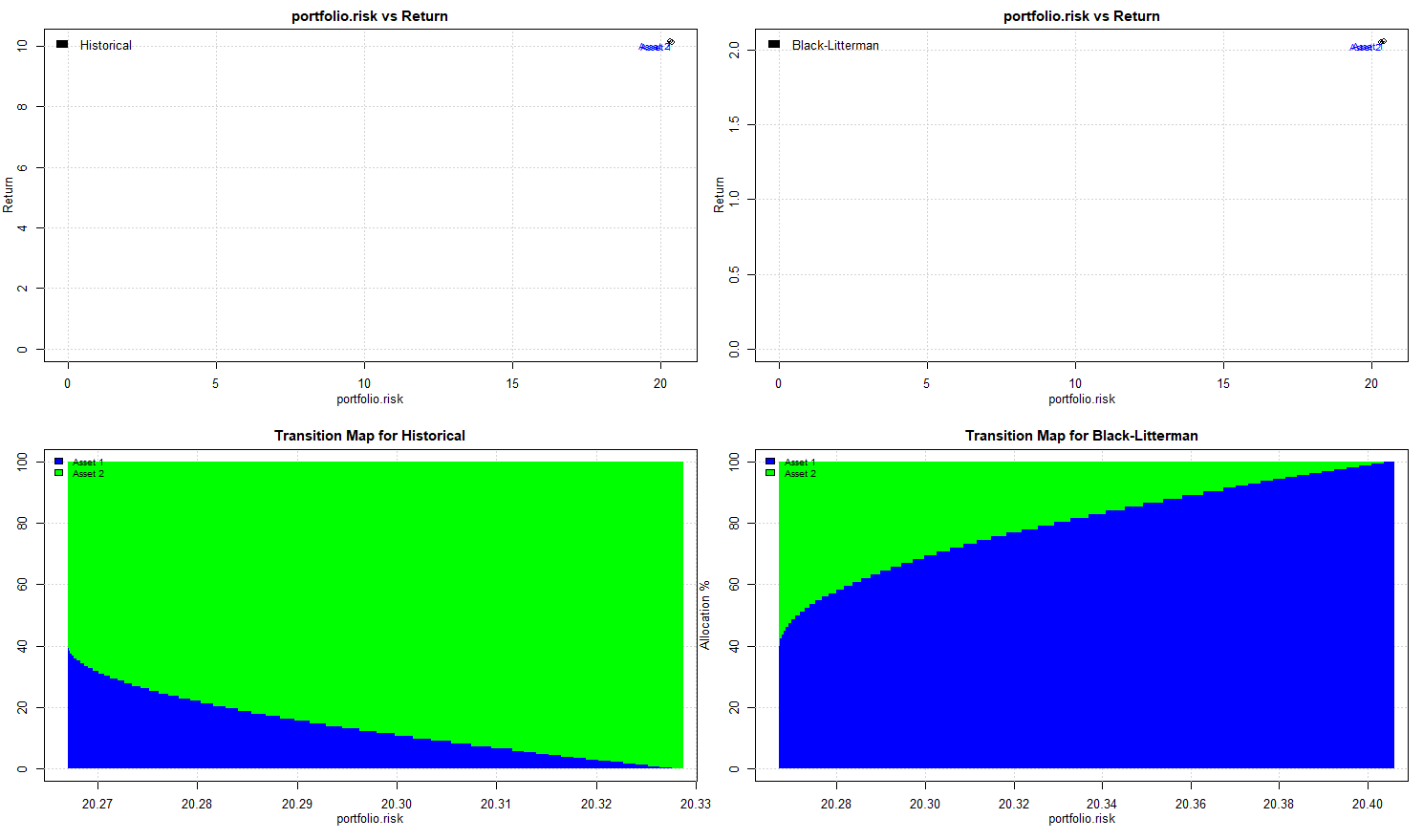 Black-Litterman solution for two almost identical assets