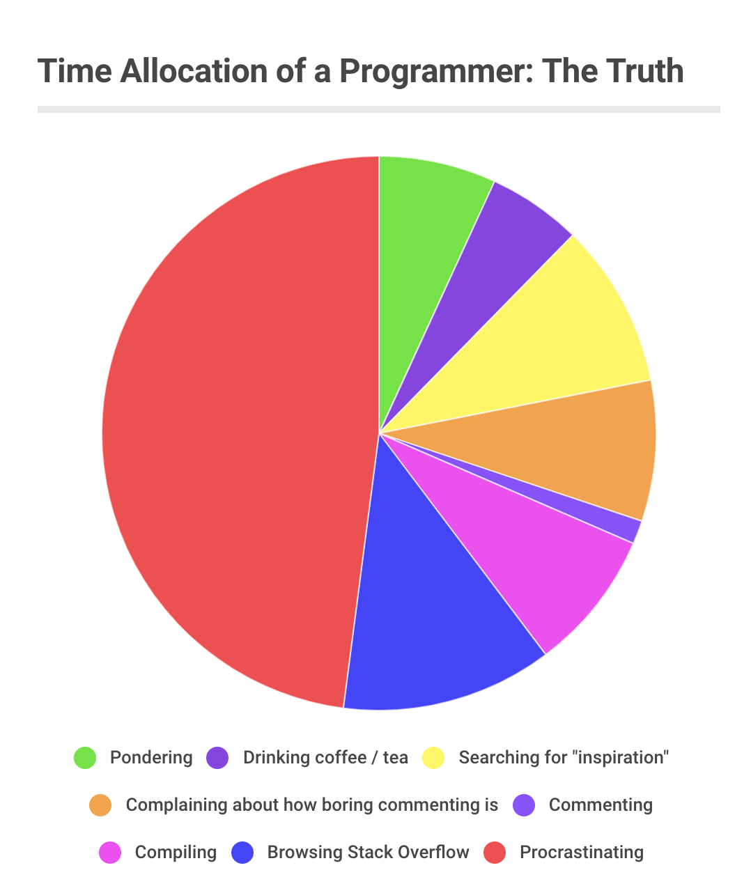 pie chart