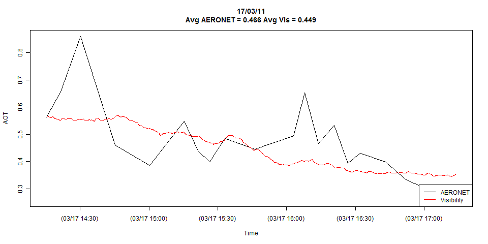 Time Series Plot