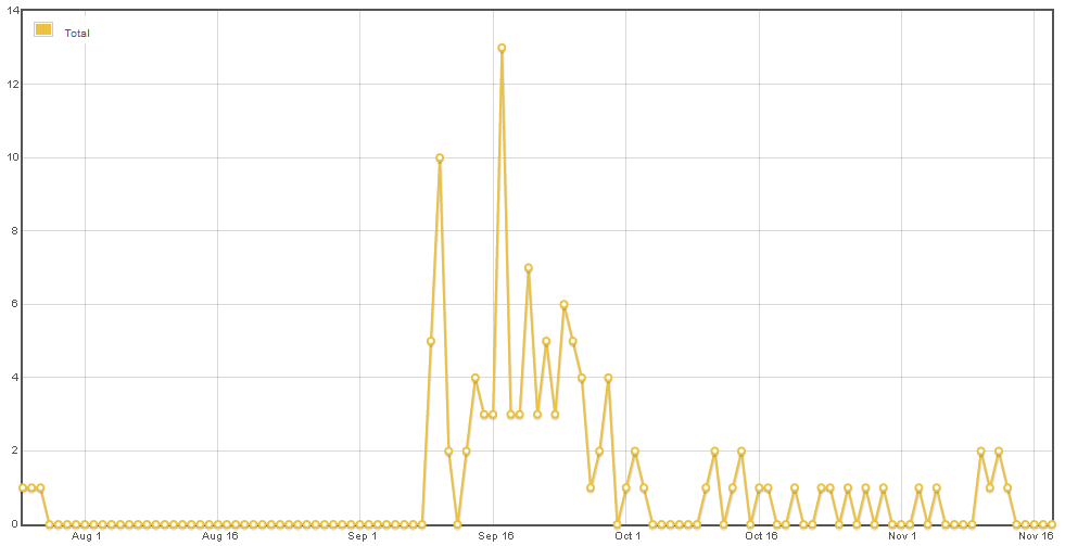 Destiny Chart