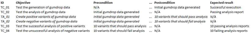 Gumdrop test case spreadsheet