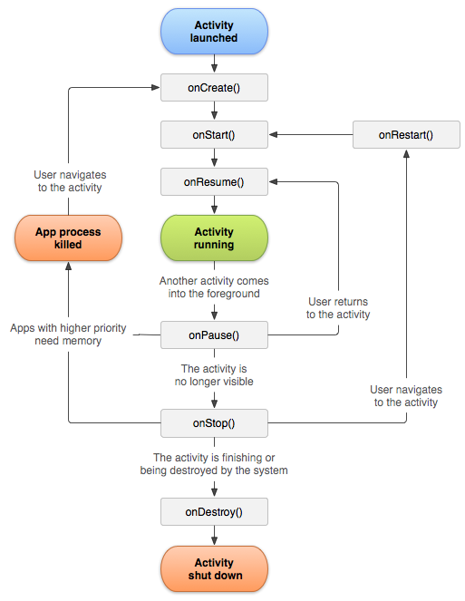 Ciclo de vida de una Activity