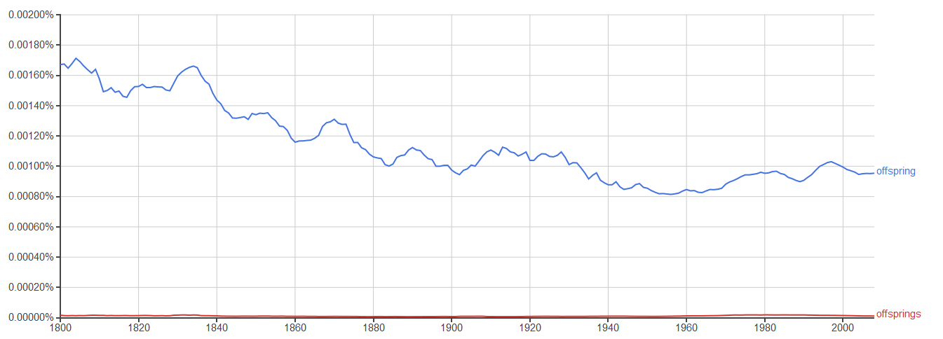 Very common usage of Offspring vs negligible usage of Offsprings