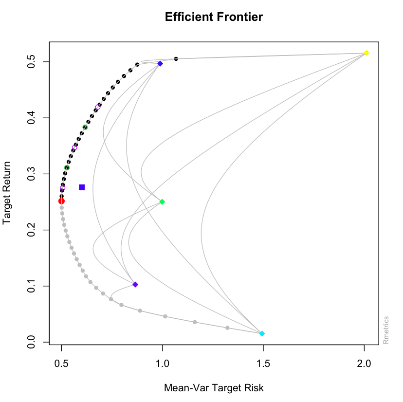 Efficient frontier as optimized in R (black full circles), efficient portfolios as conceived (green empty circles), and linear combinations of the conceived efficient portfolios (purple empty circles)