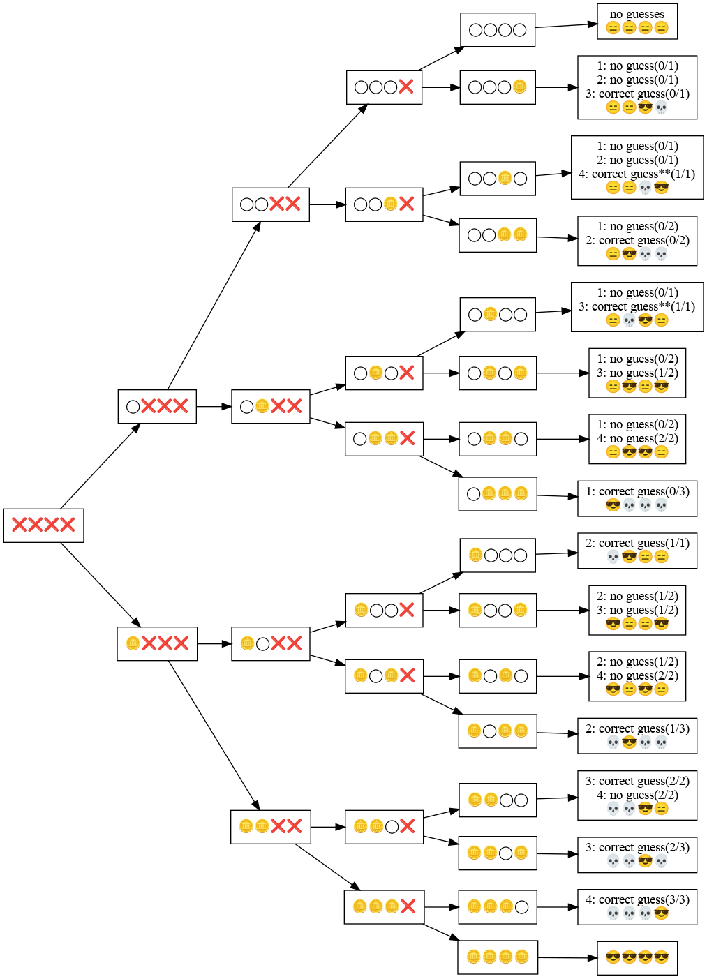 Decision tree