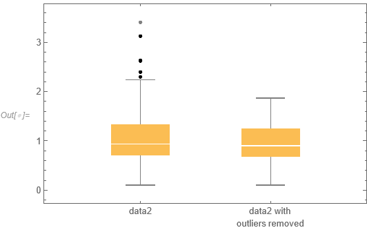 Box plots for data2 with and without outliers