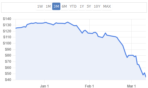 RCL stock price