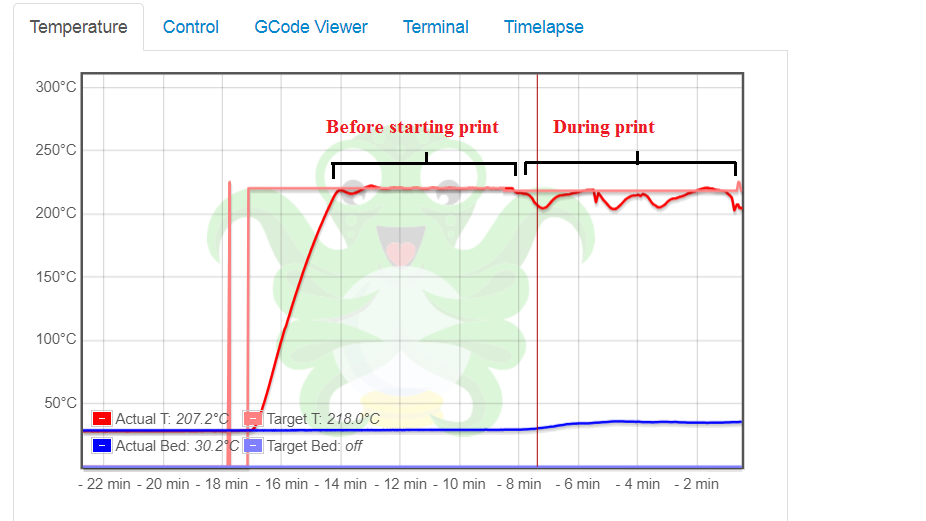 Octoprint temperature graph showing hotend temperature drops