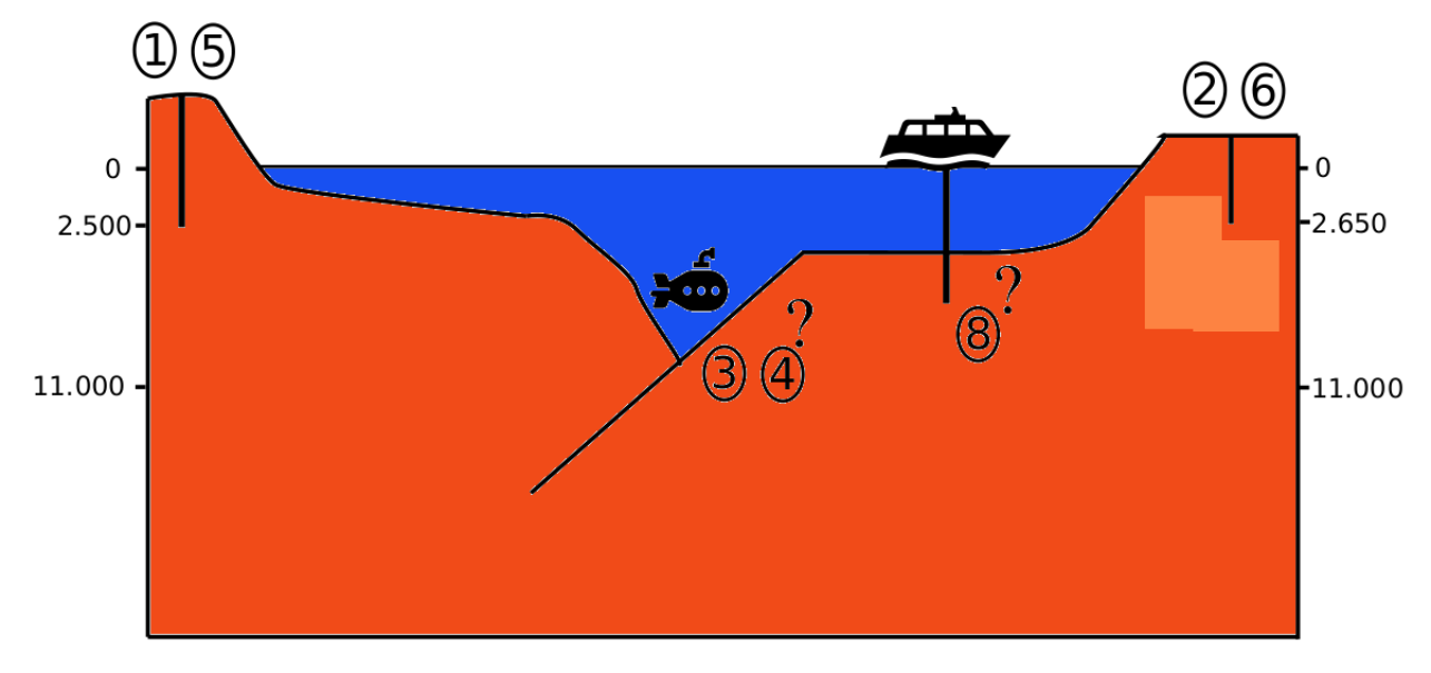 Deeper drillings and dives