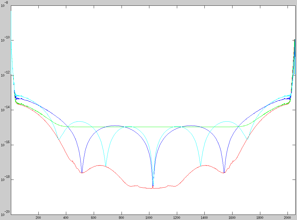 Plot of the fluctuations of the spectra