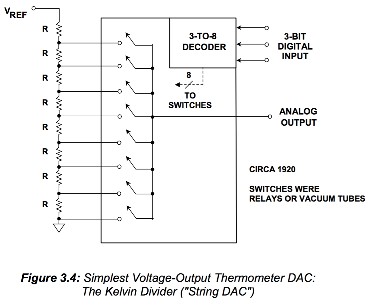 String DAC