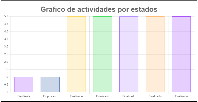 Actividades por estados