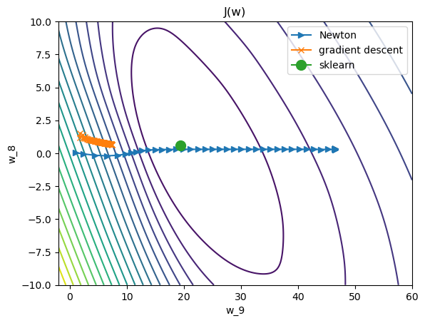 Trajectory of weight vector components