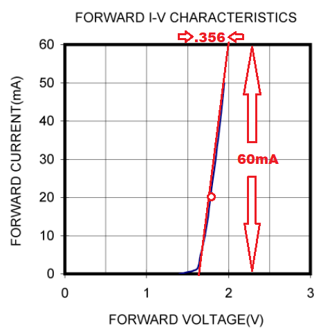 A RED LED I vs. V plot