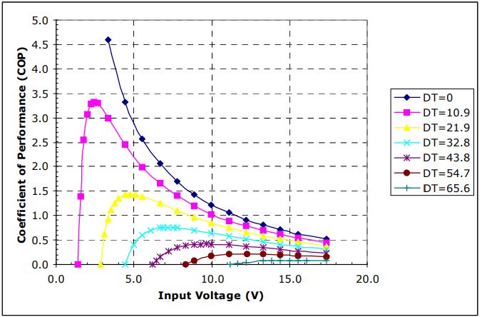  graph 1 , COP vs voltage 