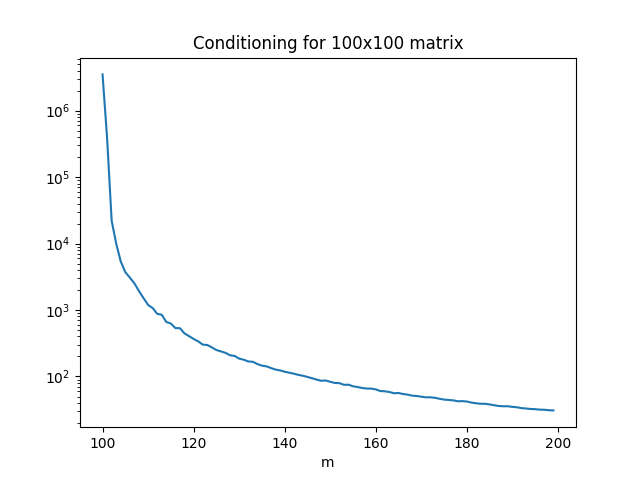 A graphic showing improved conditioning with larger m