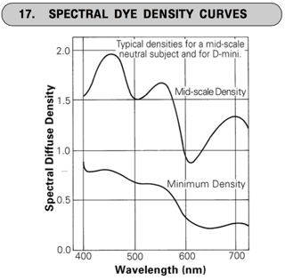 Superia dye density