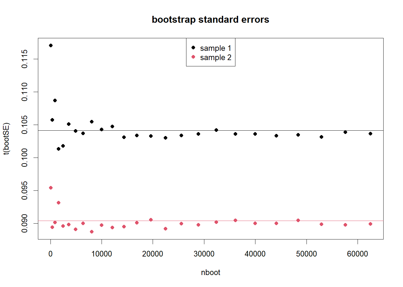 plot of bootstrap SEs vs bootstrap n