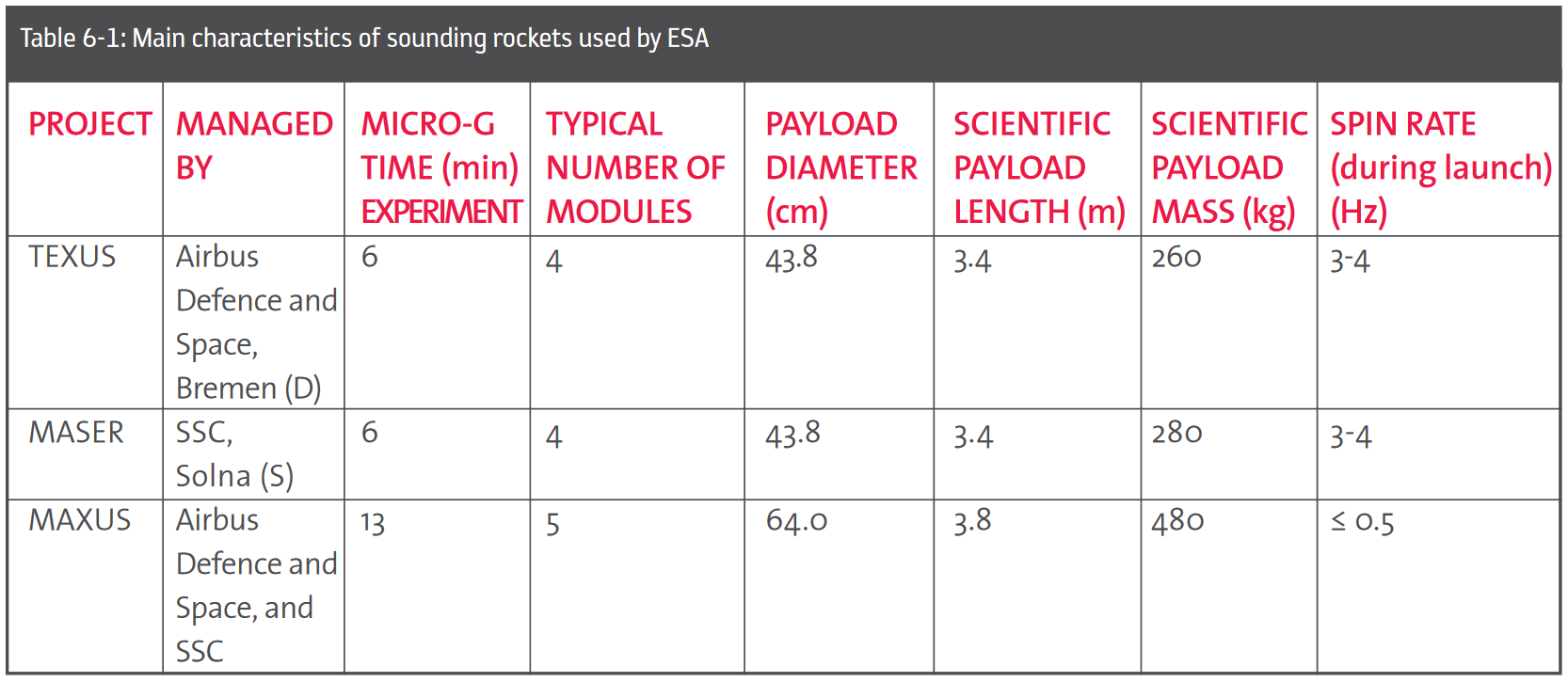 Sounding rocket types