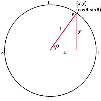 The Unit Circle