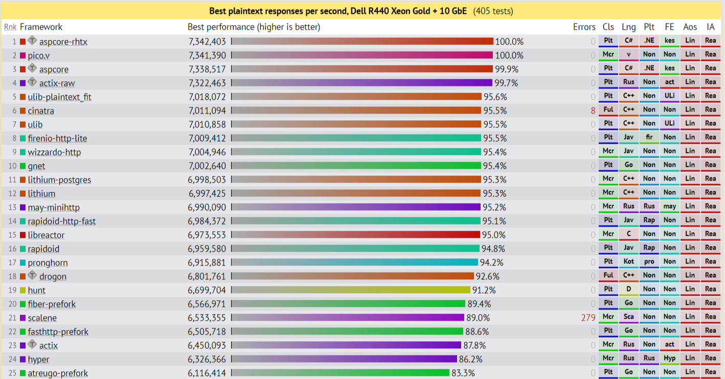 Resultado do Techempower