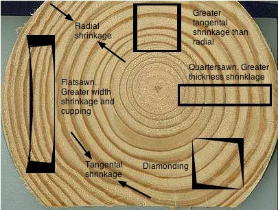 Sawing types and stability