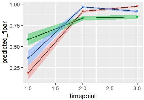 Linear Interpolation of errors