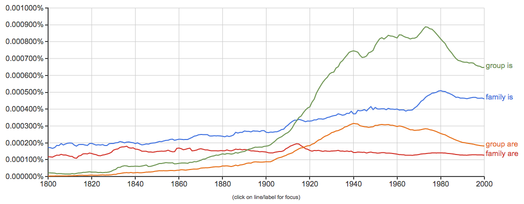 Google NGram of group noun plurality