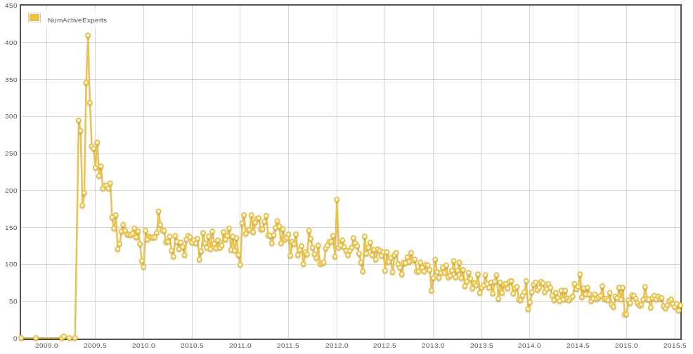 Server Fault core users