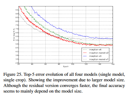 Figure 25. Top-5 error evolution of all four models (single model,single crop).  Showing the improvement due to larger model size.Although the residual version converges faster, the final accuracyseems to mainly depend on the model size