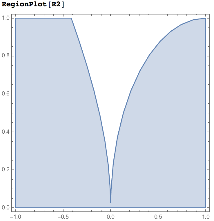 Unexpected behavior of RegionPlot