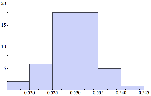 histogram