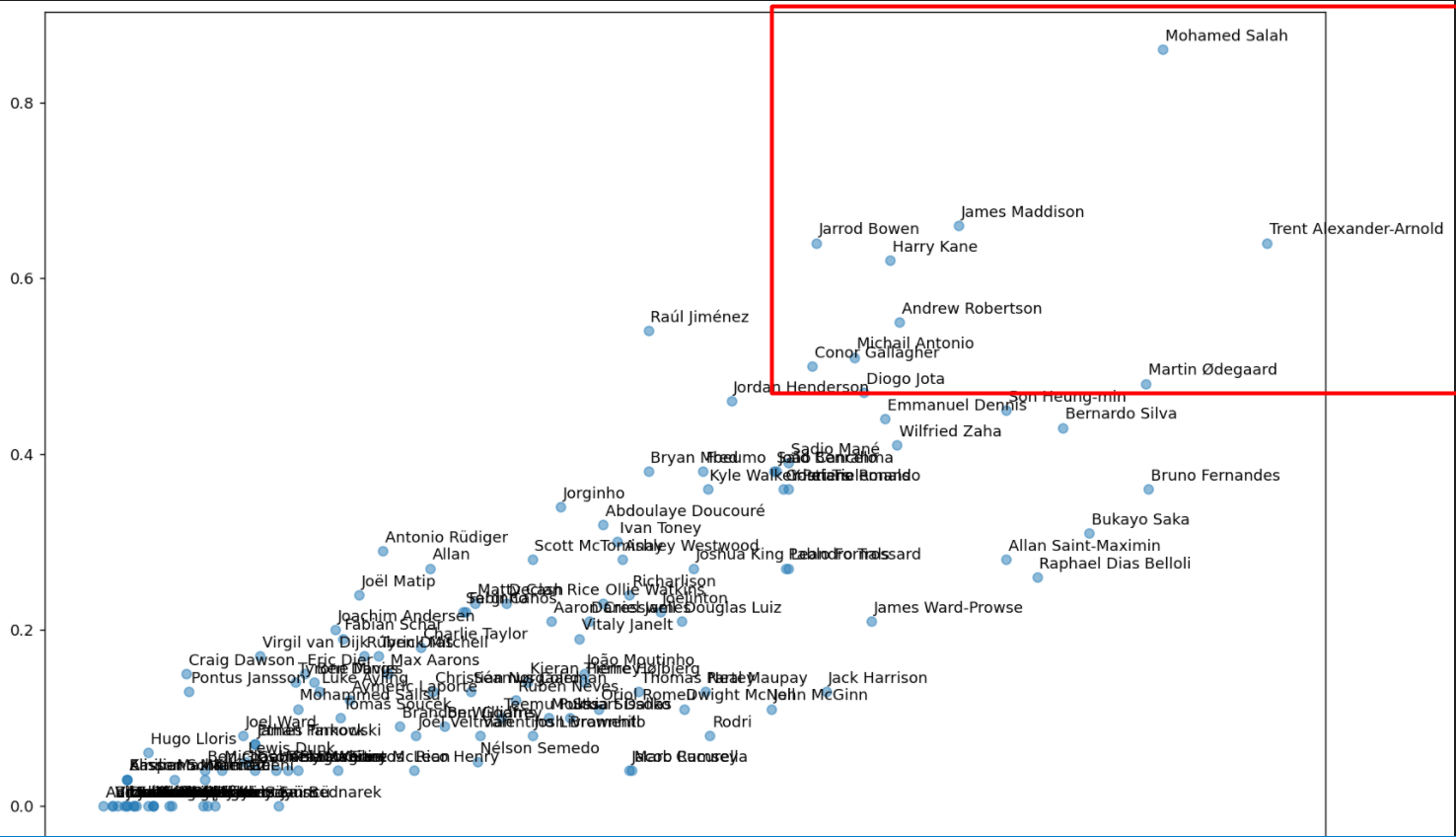 scatterplot. los markers que me gustaría anotar son los del rectángulo