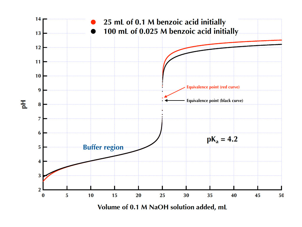 Weak acid titrations