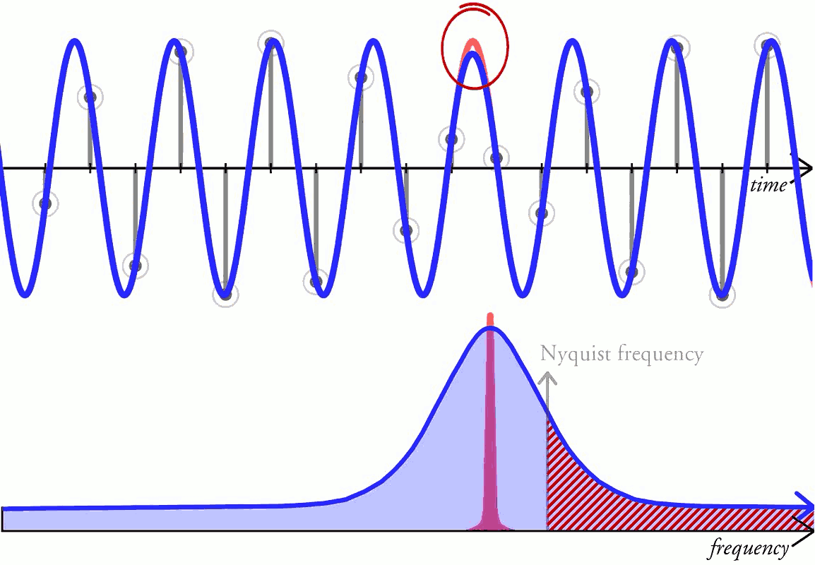 Ball-and-stick samples with a sine curve reconstructed from them