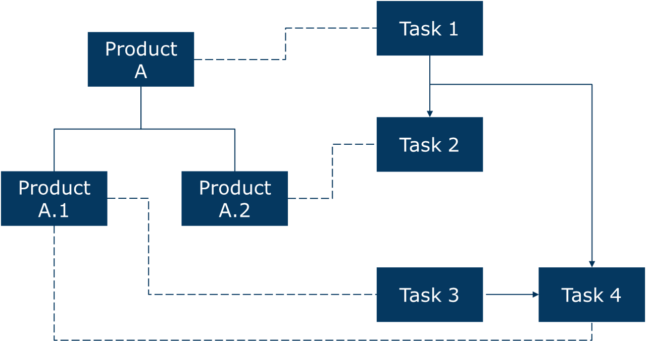 Graph representing the connections