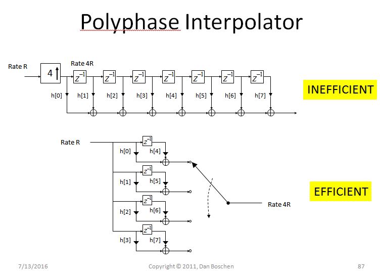 Polyphase Interpolation