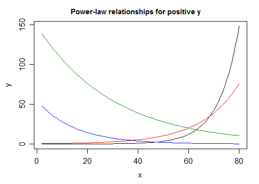 plot of various power laws for positive a