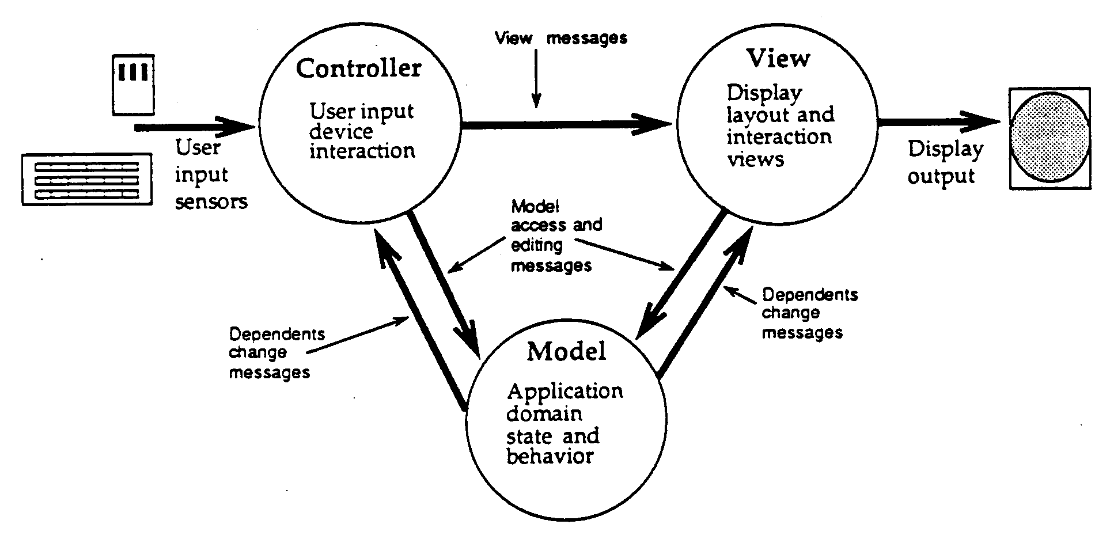 Model-View-Controller diagram from the 1988 paper by Krasner & Pope.