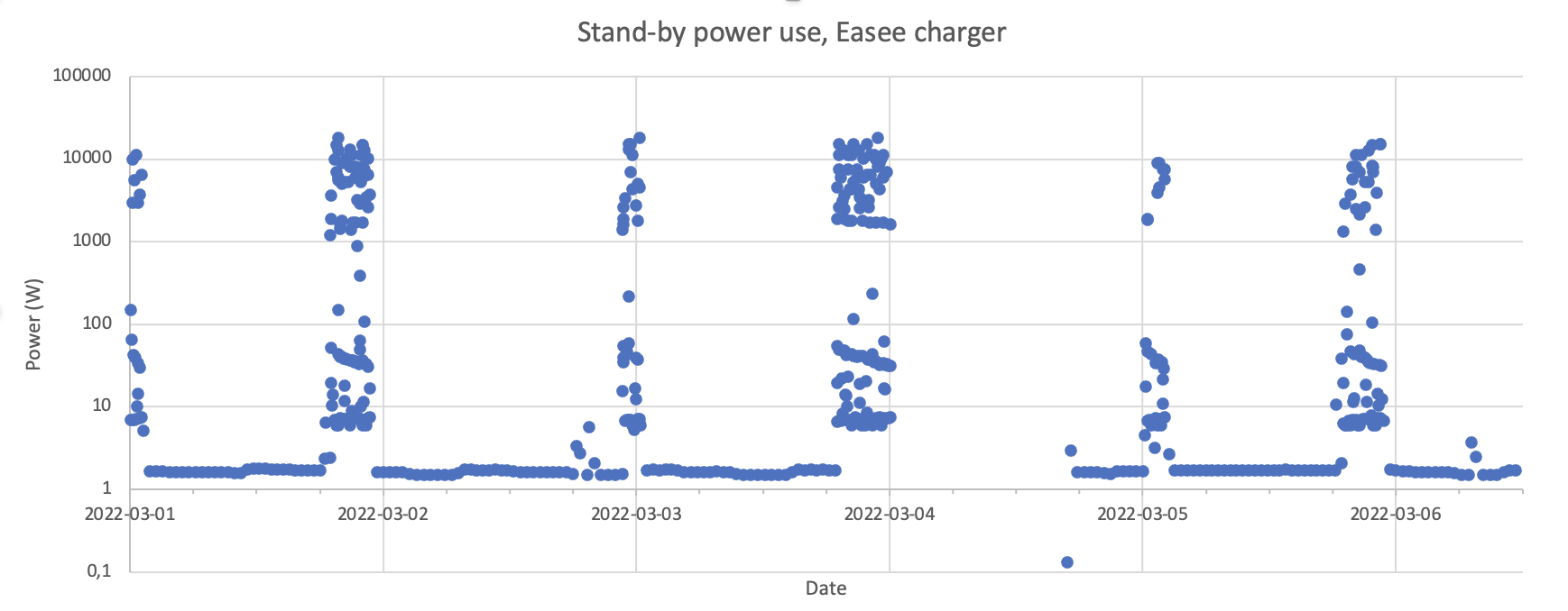 Log power versus time