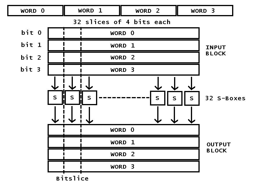 serpent s-box diagram