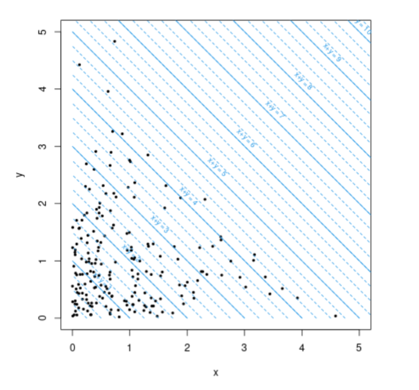 example of joint distribution of xy with superimposed iso-lines for the sum