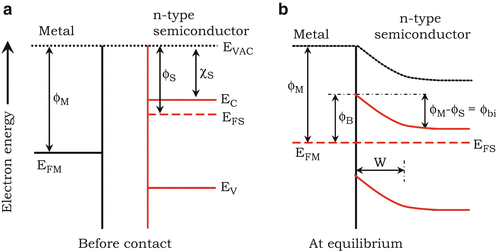 figure of metal-semiconductor junction