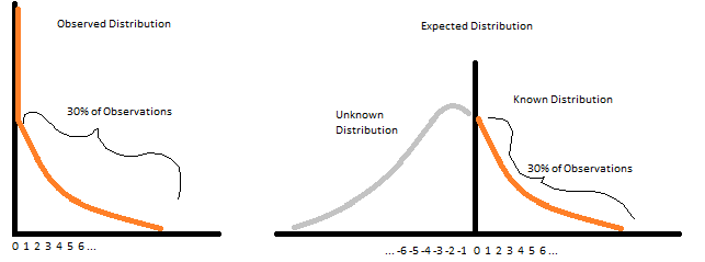 Observed vs Expected Normal Distribution