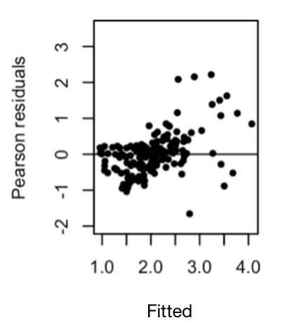 fitted outcome values vs model residuals