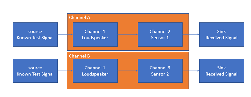 Channel Estimation