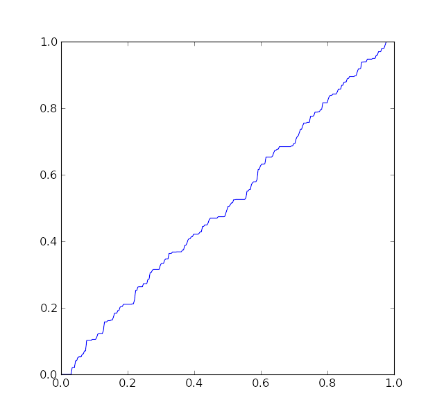 Simulated CDF for normalized ranks