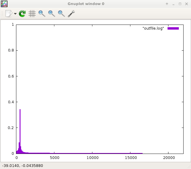 Low magnitude of 500 Hz